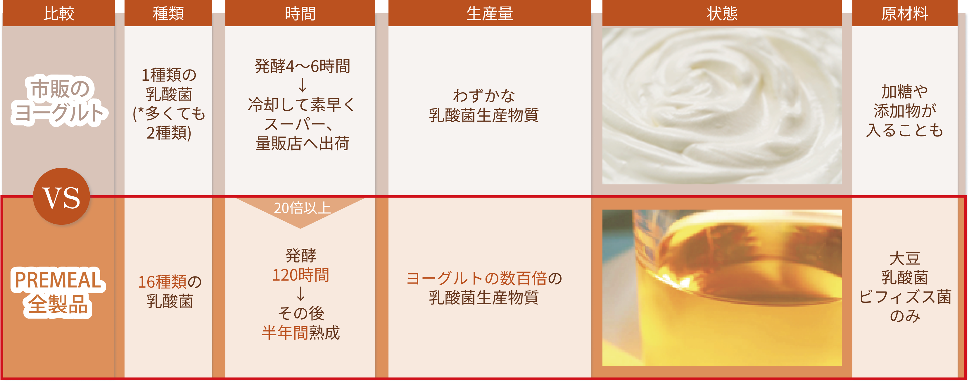 比較表：市販のヨーグルト vs PREMEAL全製品